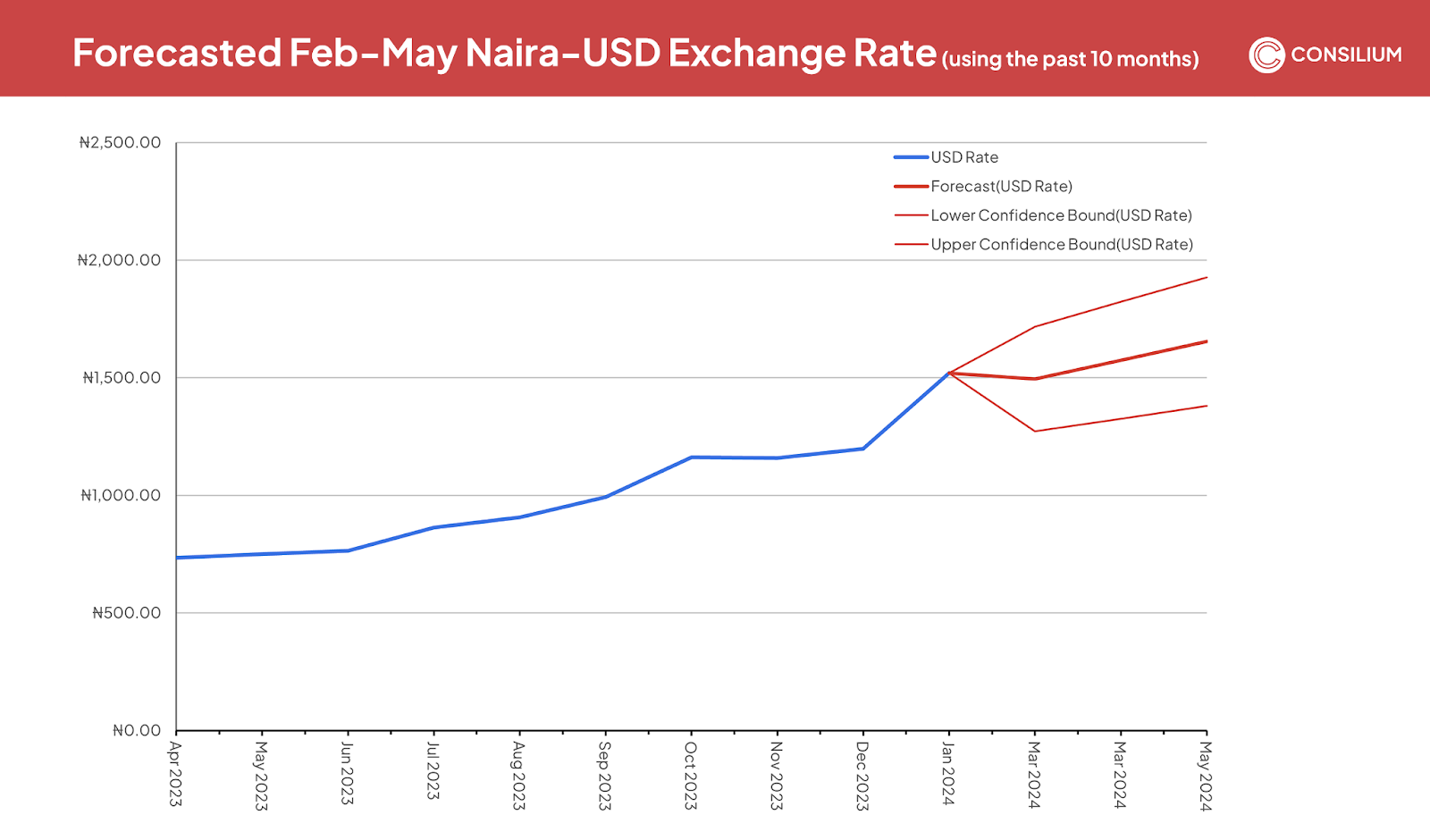 Analysing the Naira-USD Exchange Rate over the past 10 months