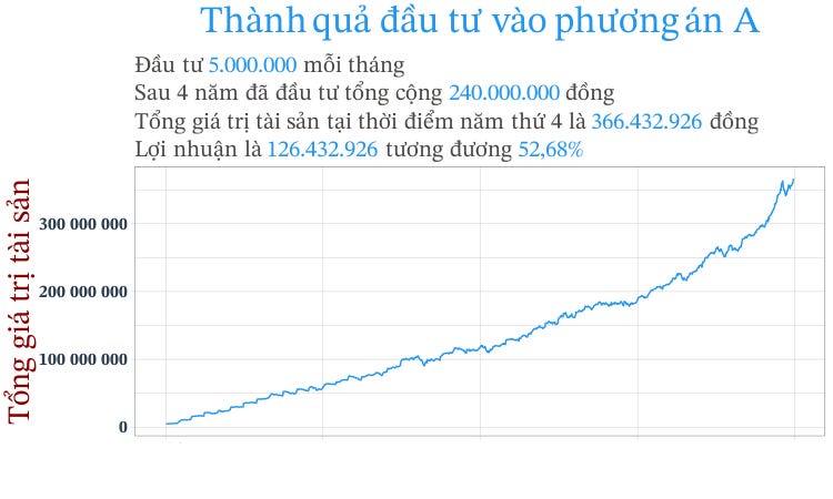 Thành quả đầu tư khi thị trường tăng trưởng 15%/năm