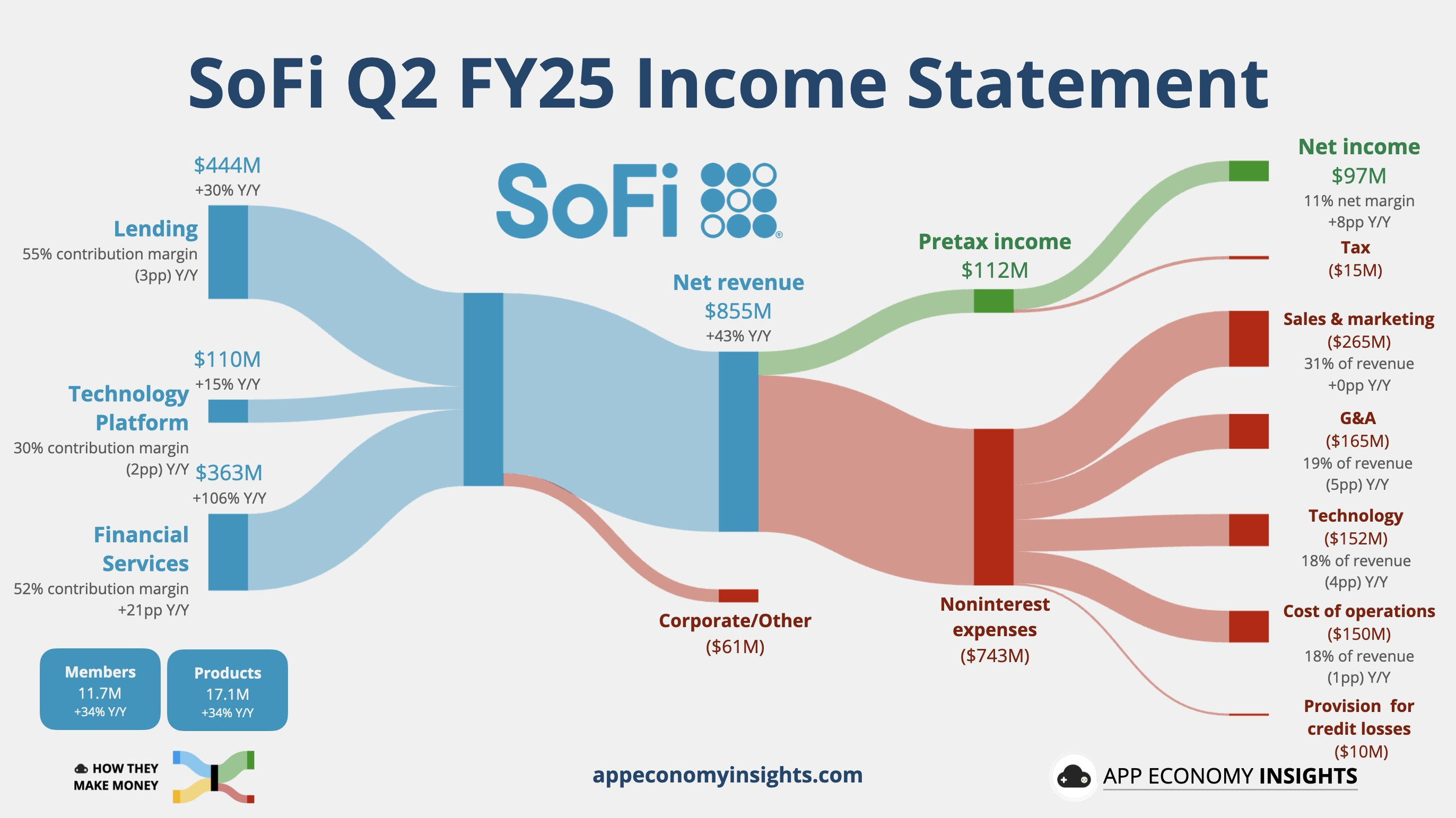 SoFi, the FinTech flywheel that finally achieves escape velocity 😤📈;  Nubank eyes bank acquisition as Brazilian regulators tighten FinTech rules  🏦🇧🇷