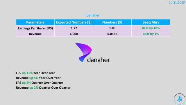 Financial chart displays Danaher earnings data with columns for expected EPS of 1.72 dollars, actual 1.89 dollars beating by 10 percent, expected revenue 6.008 billion, actual 6.058 billion beating by 1 percent, EPS up 11 percent year over year, revenue up 2 percent quarter over quarter, EPS up 3 percent quarter over quarter, revenue up 2 percent quarter over quarter, includes Danaher logo.