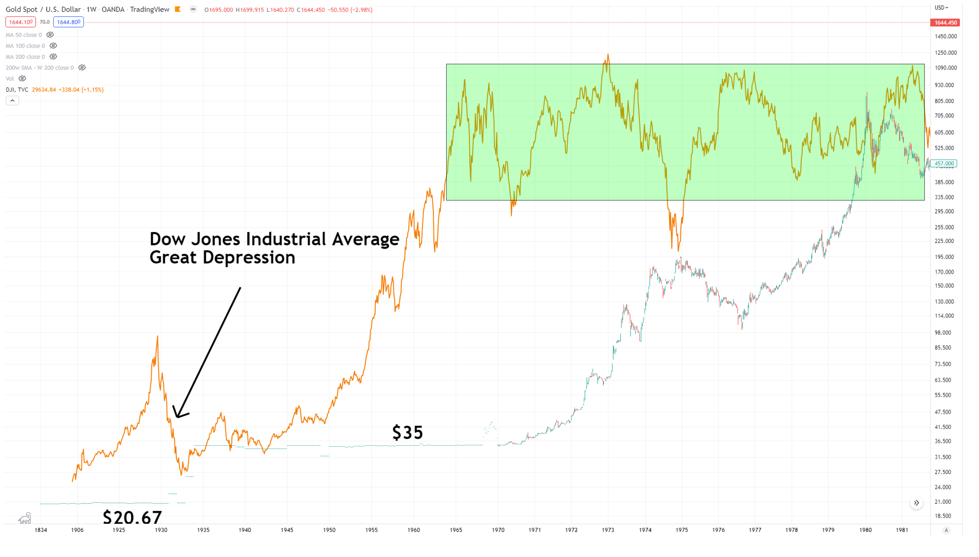 Bitcoin and Gold as a Store of Value