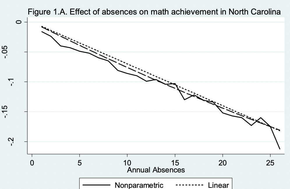 The returns to education are linear (mostly)
