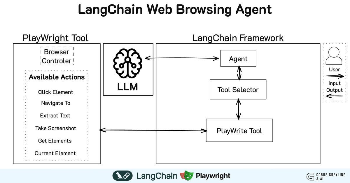 LangChain Web Browsing AI Agent