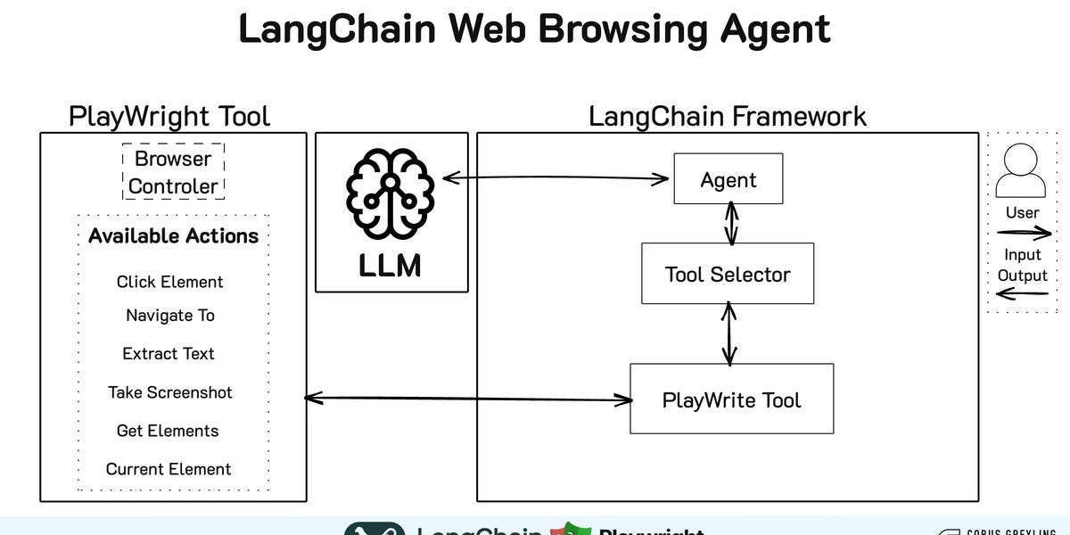 LangChain Web Browsing AI Agent