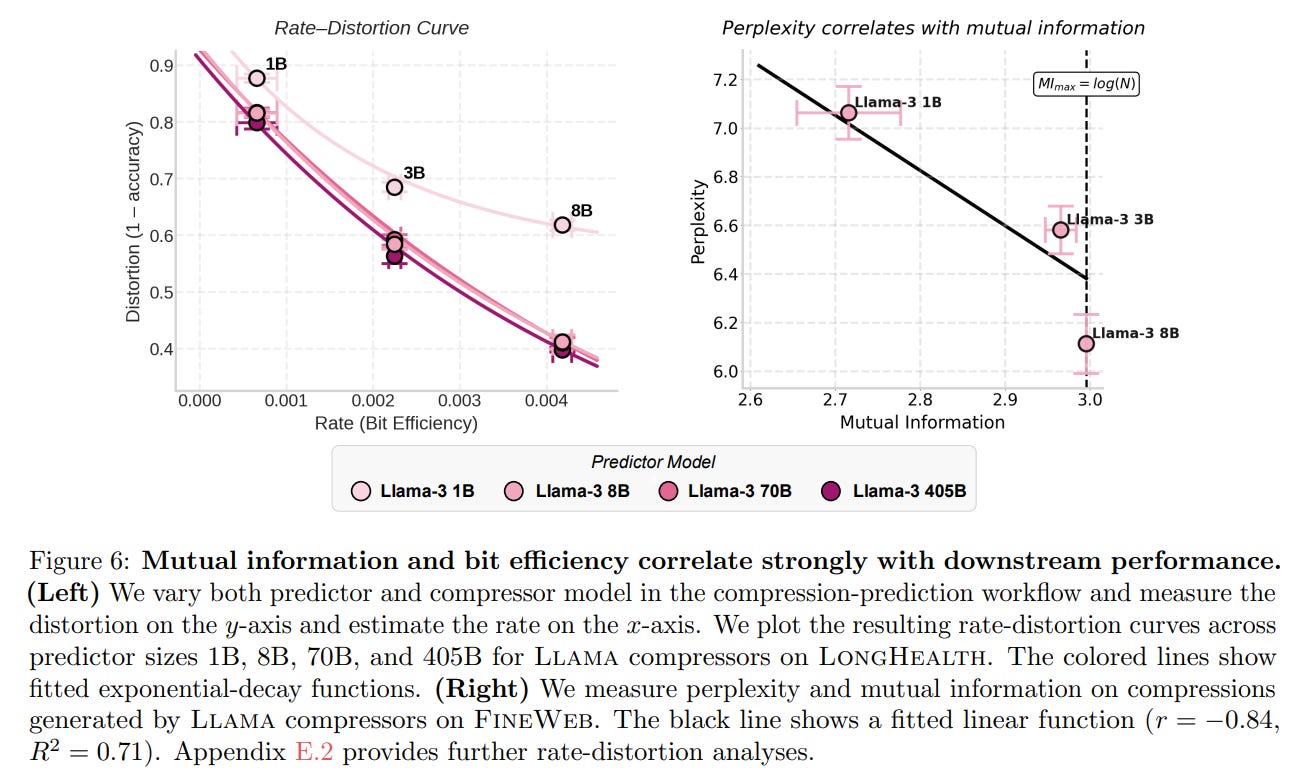 An Information Theoretic Perspective on Agentic System Design