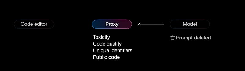 Here is how github copilot works. - by Mayank Sharma