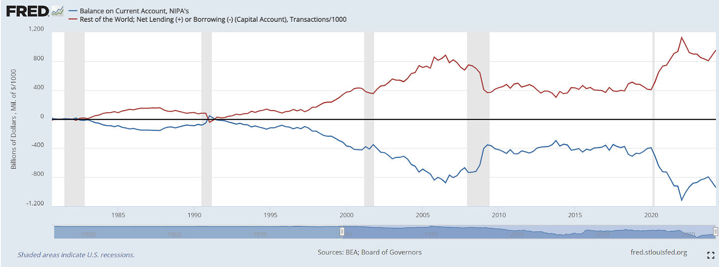 US trade and capital balance between the 1980s and today, showing a trade deficit and capital inflows. US trade and capital balance between the 1980s and today, showing a trade deficit and capital inflows.