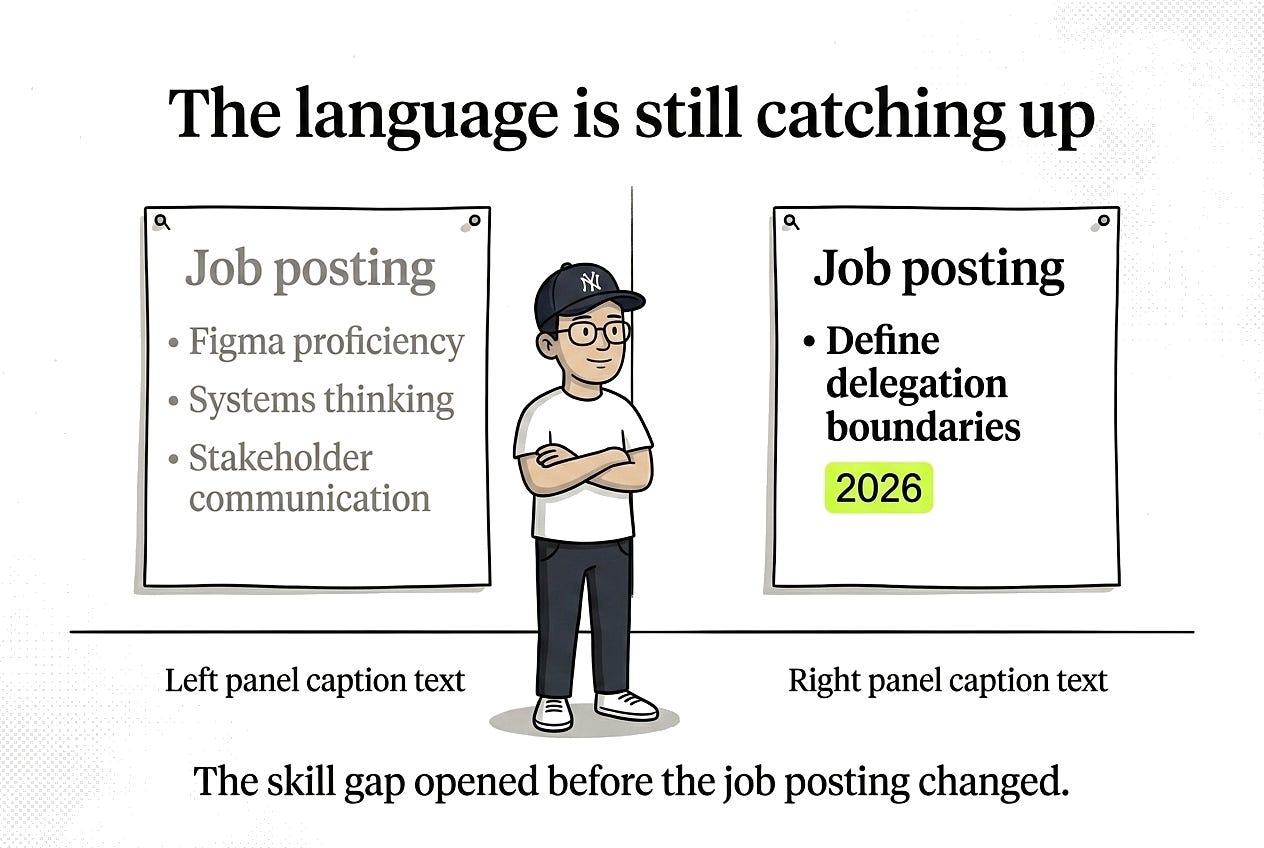 Two job postings side by side. Left: familiar UX skills list in faded text. Right: a single new requirement — “Define delegation boundaries” — in bold, with 2026 highlighted in lime green. Designer stands between them, looking at what’s new. Represents the lag between what the field needs and what hiring language has caught up to.