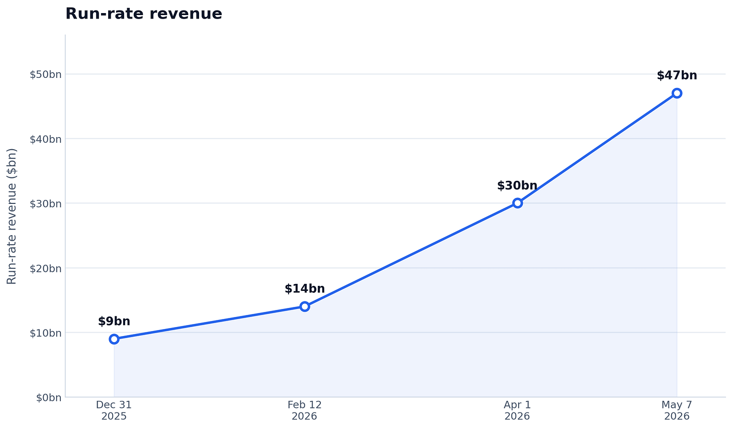 Anthropic reports Claude run-rate hits $47 billion | Let's Data Science