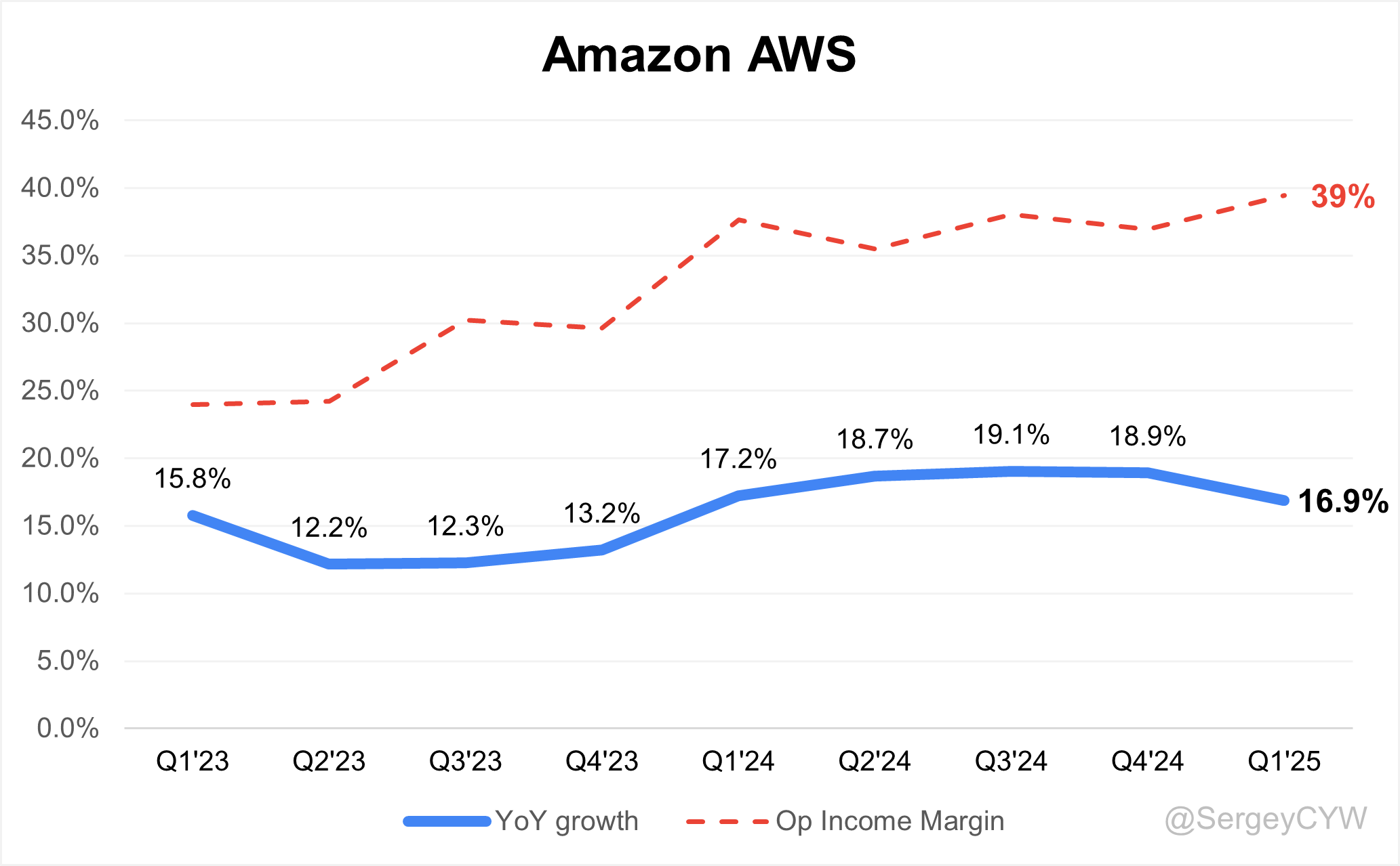Amazon Q1 2025 Earnings Analysis - by Sergey
