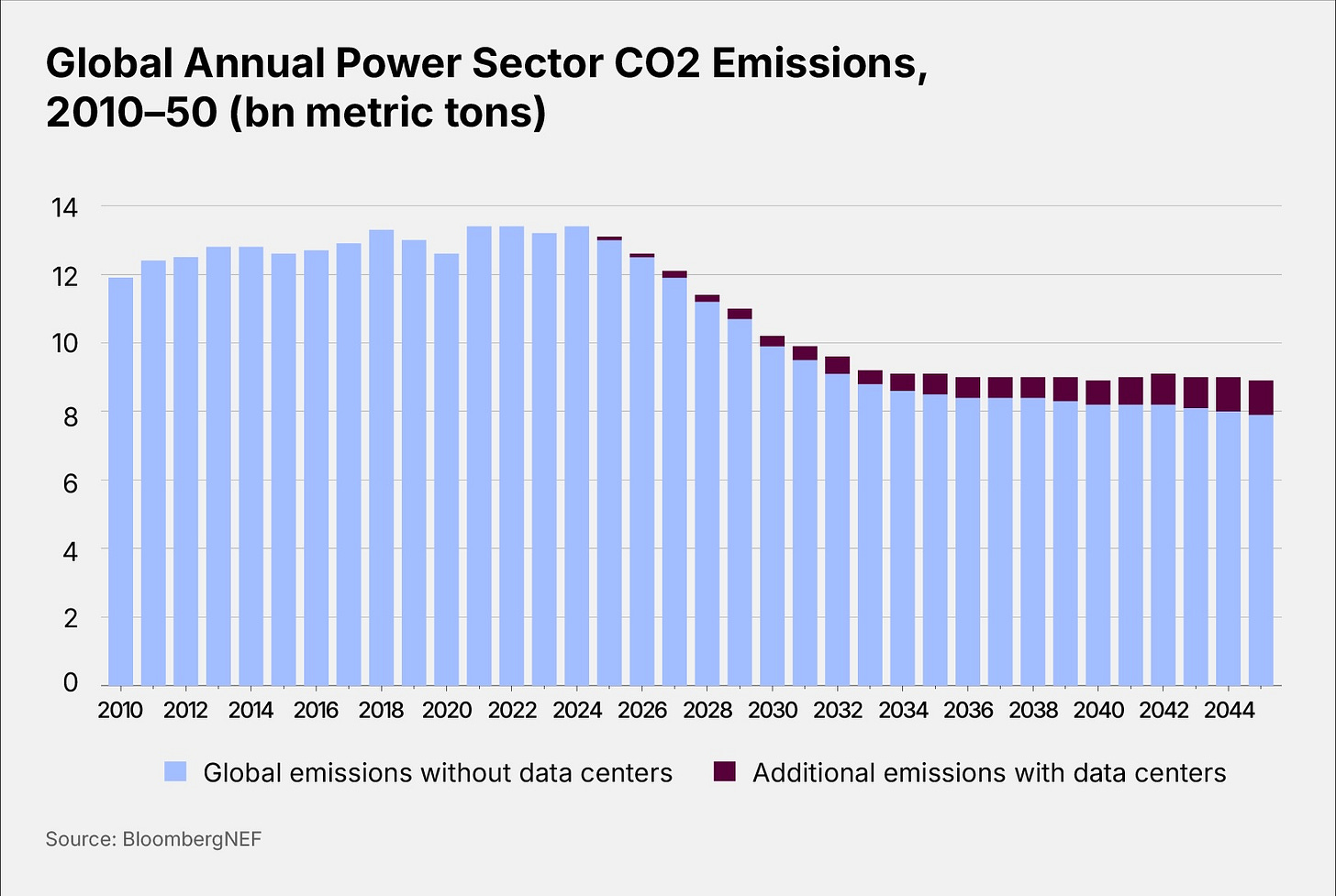 Global Annual Power Sector CO2 Emissions 2010-50 (bn metric tons)