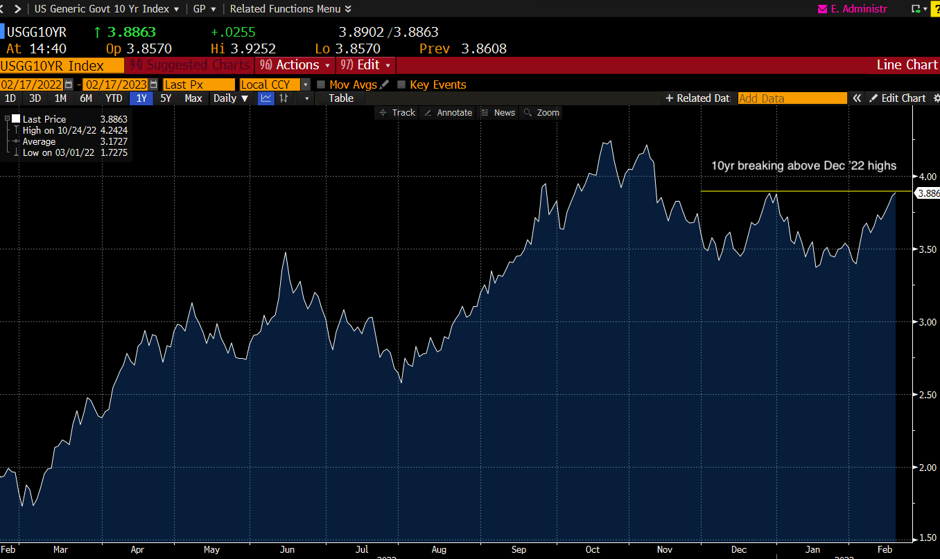 Figure 5: US10yr Chart