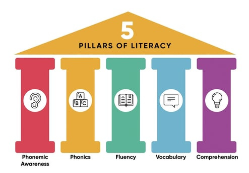 3 Things to Know About the Science of Reading