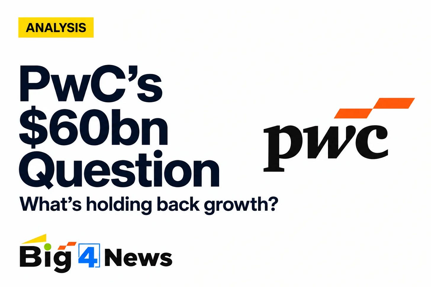 PwC reported global revenue of $60.2 billion for the financial year ended June 2026, up 5.7% in US dollar terms. Excluding the effects of currency fluctuations, revenue grew by 3.5%, trailing Deloitte's 3.8% and EY's 4.7%.