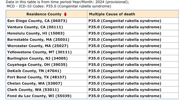 Does everyone realize how many people are still dying with congenital rubella syndrome?