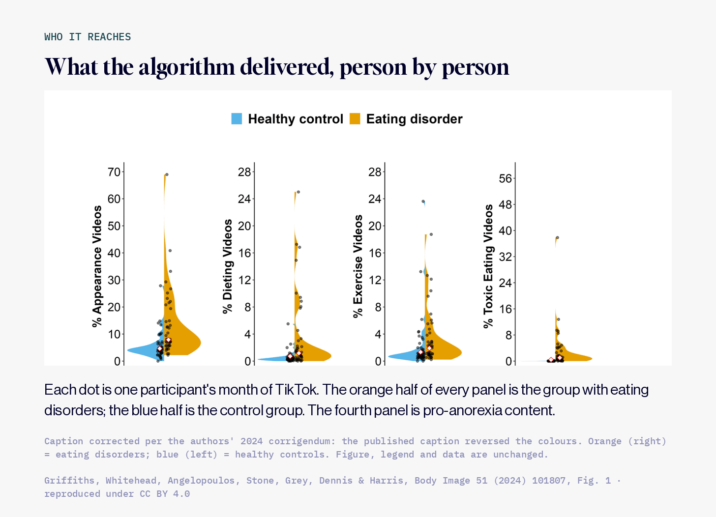 Four split violin plots compare TikTok videos delivered to people with eating disorders in orange and healthy controls in blue across appearance, dieting, exercise and toxic eating-disorder content. Each dot is one participant’s month; every category is higher for the eating-disorder group, with the largest gap in toxic content.
