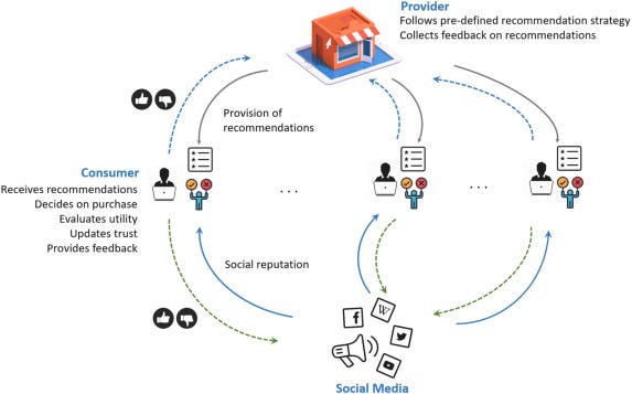 Balancing consumer and business value of recommender systems: A  simulation-based analysis - ScienceDirect