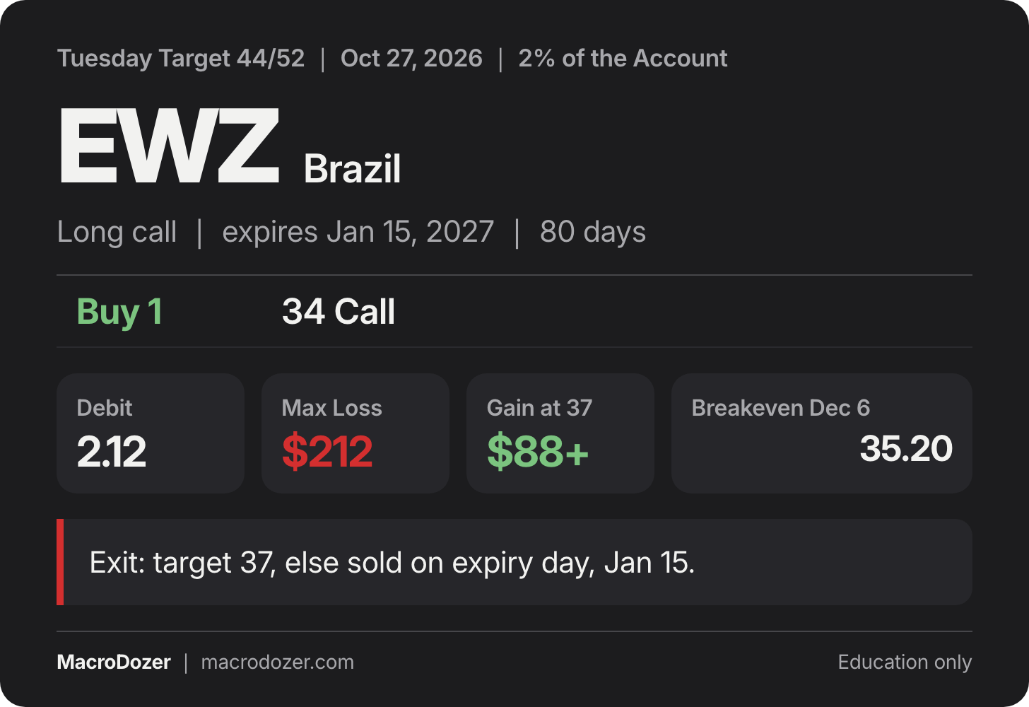 Tuesday Target card, EWZ long call, legs +1 34C, 2.12 debit, max loss $212 Tuesday Target card, EWZ long call, legs +1 34C, 2.12 debit, max loss $212