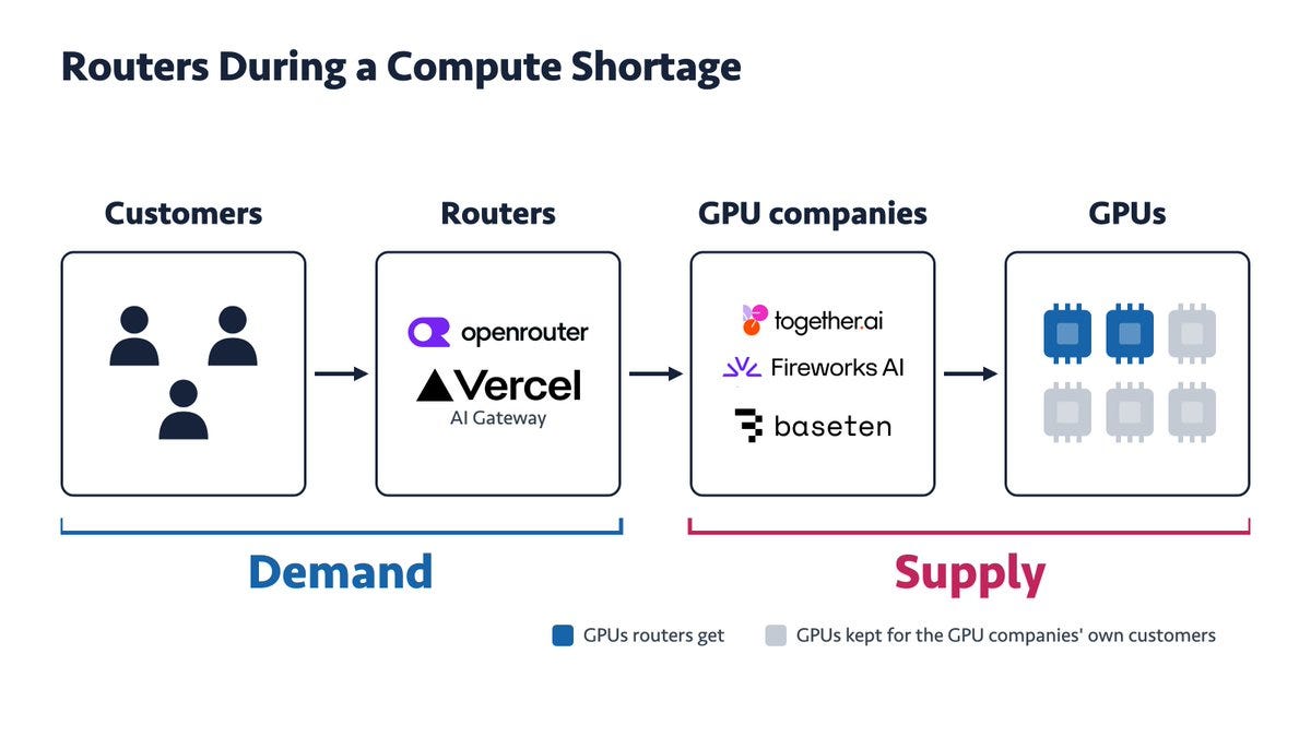 Routers during a compute shortage. Graphic: Jessie Dong
