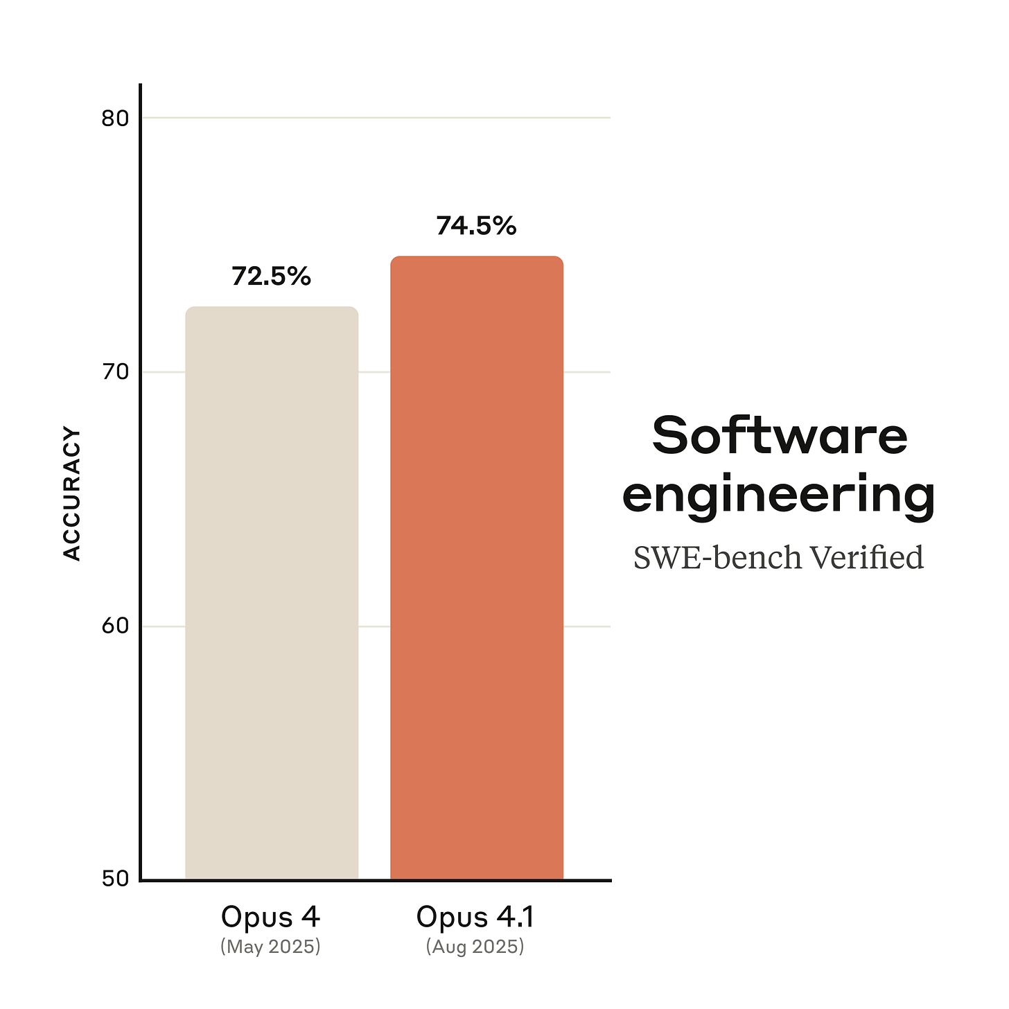 Bar chart comparing software engineering accuracy between two versions of Opus 4. The first bar shows Opus 4 (May 2025) at 72.5% accuracy and the second bar shows Opus 4.1 (Aug 2025) at 74.5% accuracy.