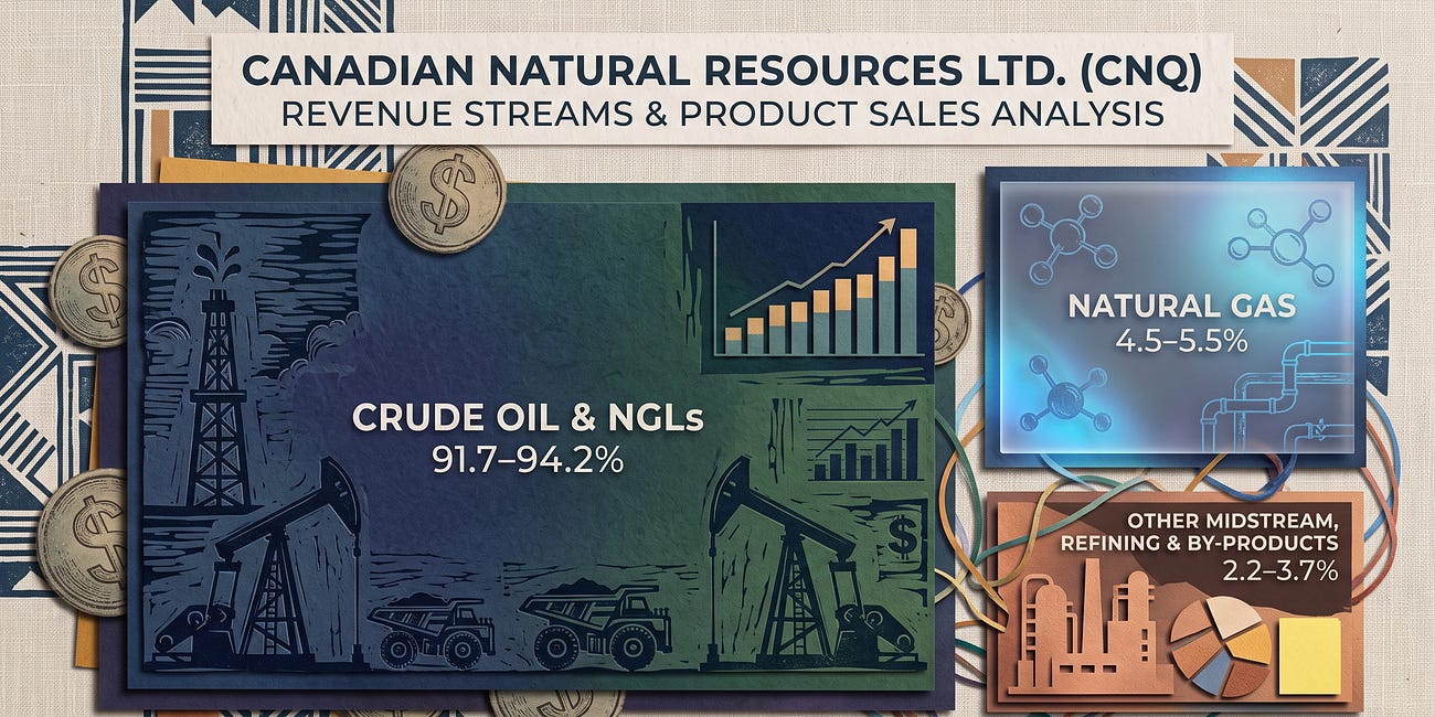 Canadian Natural Resources Ltd. (CNQ) — Revenue Streams & Product Sales Analysis