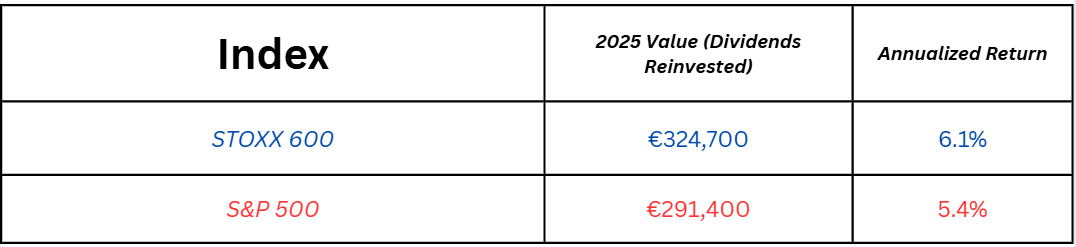 A table comparing the STOXX 600 and S&P 500 indices on 2025 value (with dividends reinvested) and annualized return. The STOXX 600 shows a value of €324,700 and a 6.1% annualized return, while the S&P 500 shows €291,400 and a 5.4% annualized return. STOXX 600 figures are in blue text, S&P 500 in red. A table comparing the STOXX 600 and S&P 500 indices on 2025 value (with dividends reinvested) and annualized return. The STOXX 600 shows a value of €324,700 and a 6.1% annualized return, while the S&P 500 shows €291,400 and a 5.4% annualized return. STOXX 600 figures are in blue text, S&P 500 in red.