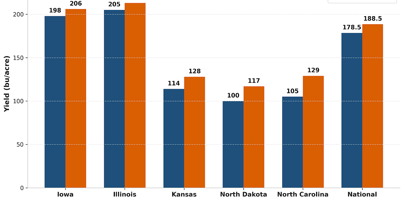 Identifying Forecast Yield Credibility