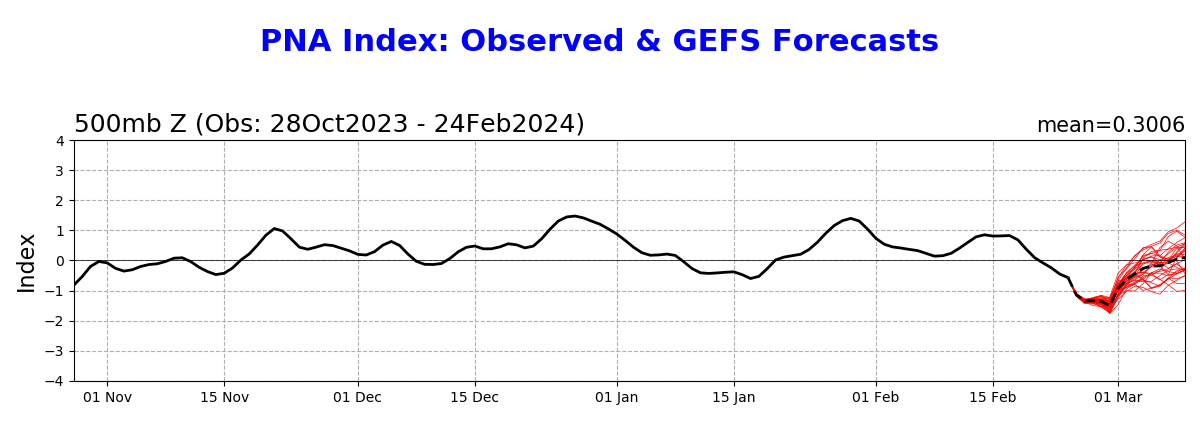 Ensemble Mean PNA Outlook