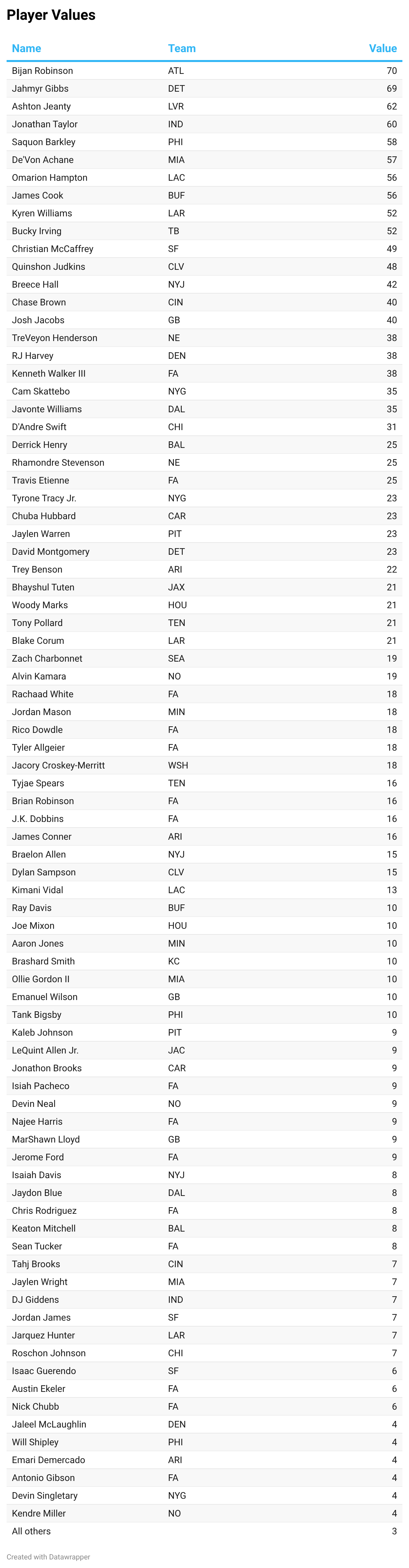 Dynasty Trade Value Chart Beyond The Chalk