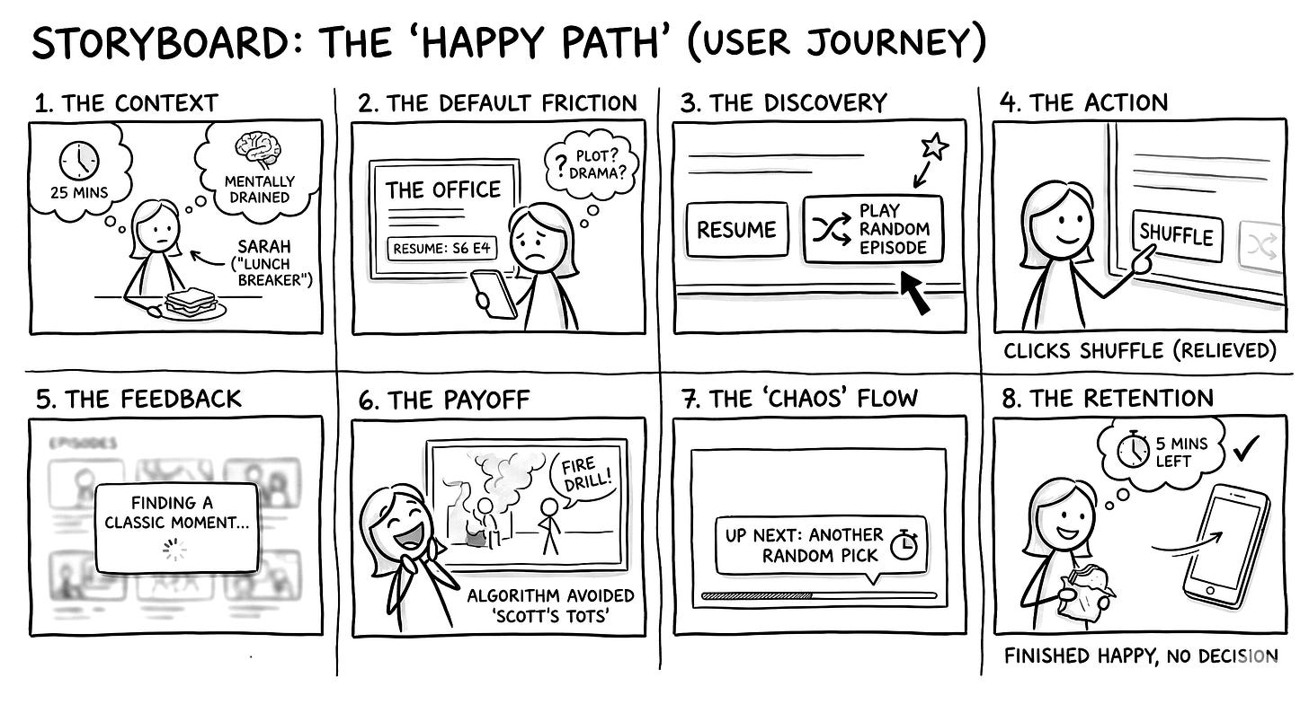 An 8-panel storyboard showing a user going from "Mentally Drained" to "Finished Happy" using the shuffle button.