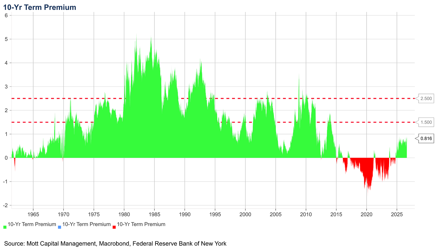 10 Year Term Premium 10 Year Term Premium