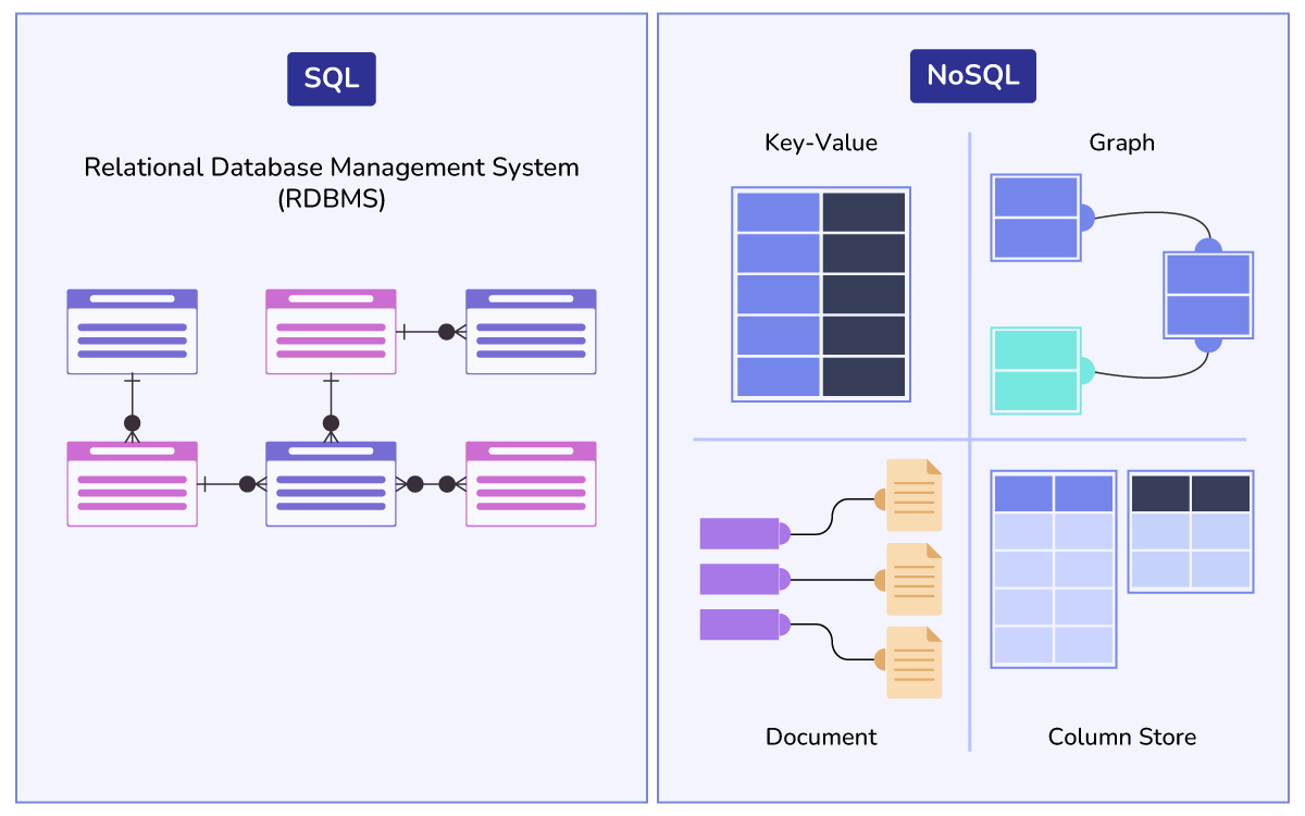 SQL vs NoSQL Databases – Learning the Differences