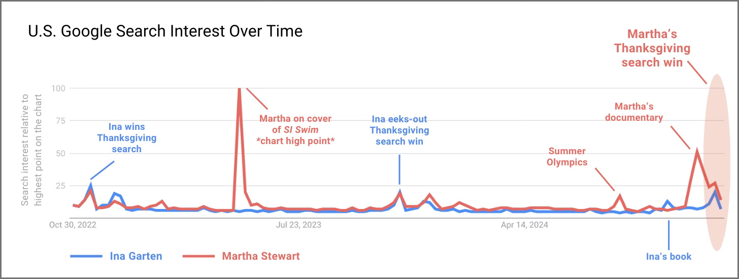 Google Trends search interest for Ina Garten and Martha Stewart from 10.30.22 to 12.7.24.