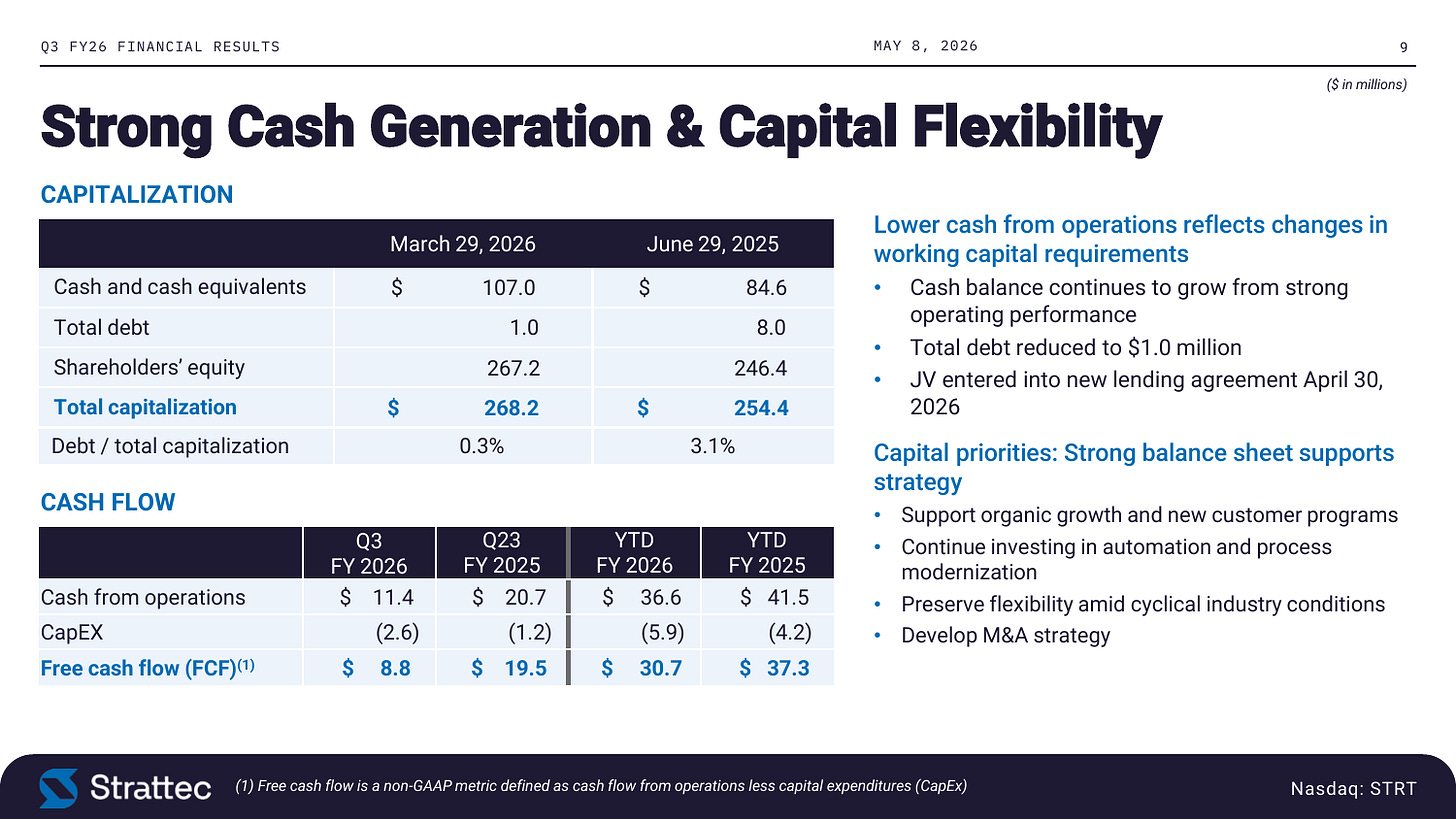 Capitalization and cash flow: $107M of cash, total debt cut to $1M (0.3% of capitalization) and $30.7M of YTD FCF. Source: STRT Q3 FY2026 results presentation, slide 9. Capitalization and cash flow: $107M of cash, total debt cut to $1M (0.3% of capitalization) and $30.7M of YTD FCF. Source: STRT Q3 FY2026 results presentation, slide 9.