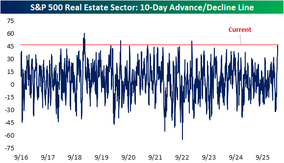 Towering 10-Day A/D Lines - by Bespoke Investment Group