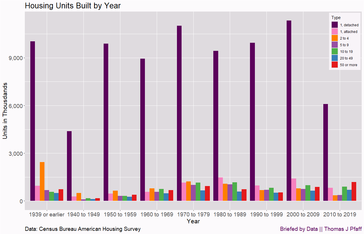 Year Built Housing Units Built by Year - Briefed by Data