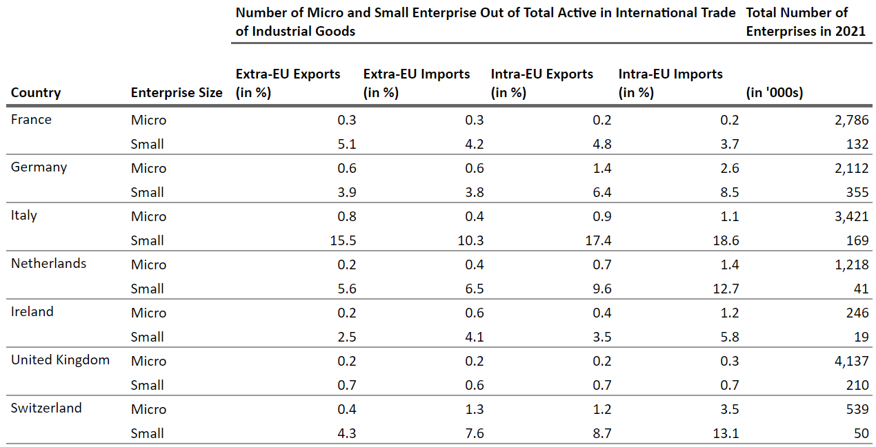 Number of Micro and Small Enterprise Out of Total Active in International Trade of Industrial Goods Number of Micro and Small Enterprise Out of Total Active in International Trade of Industrial Goods