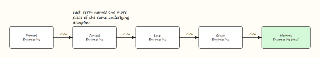 Figure 1: The Buzzword Timeline