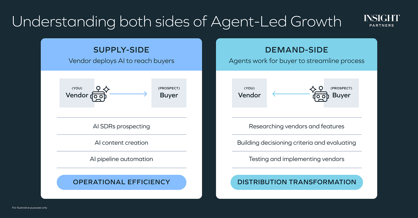 Understanding agent-led growth