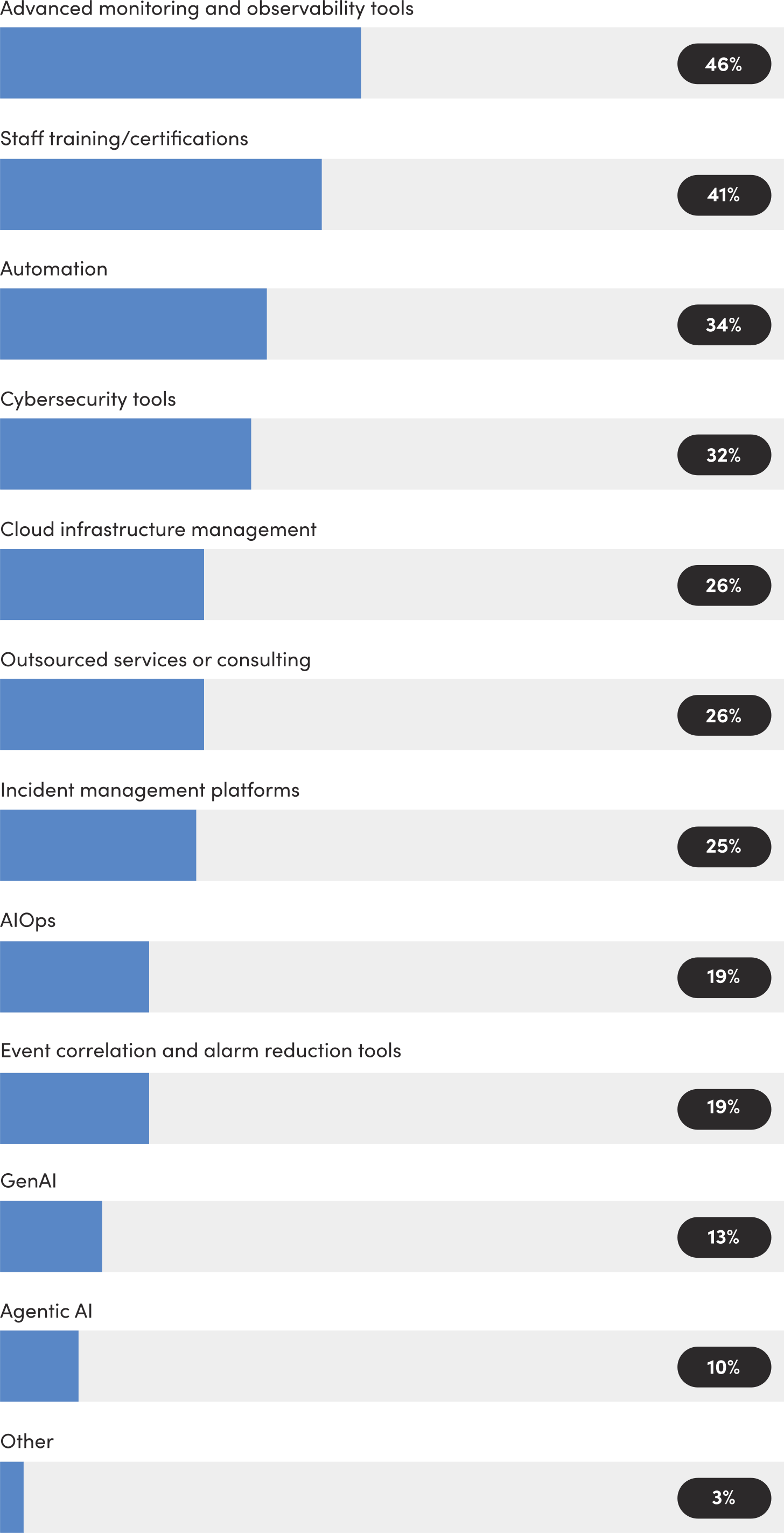 IT and network capabilities and tools teams are actively investing in