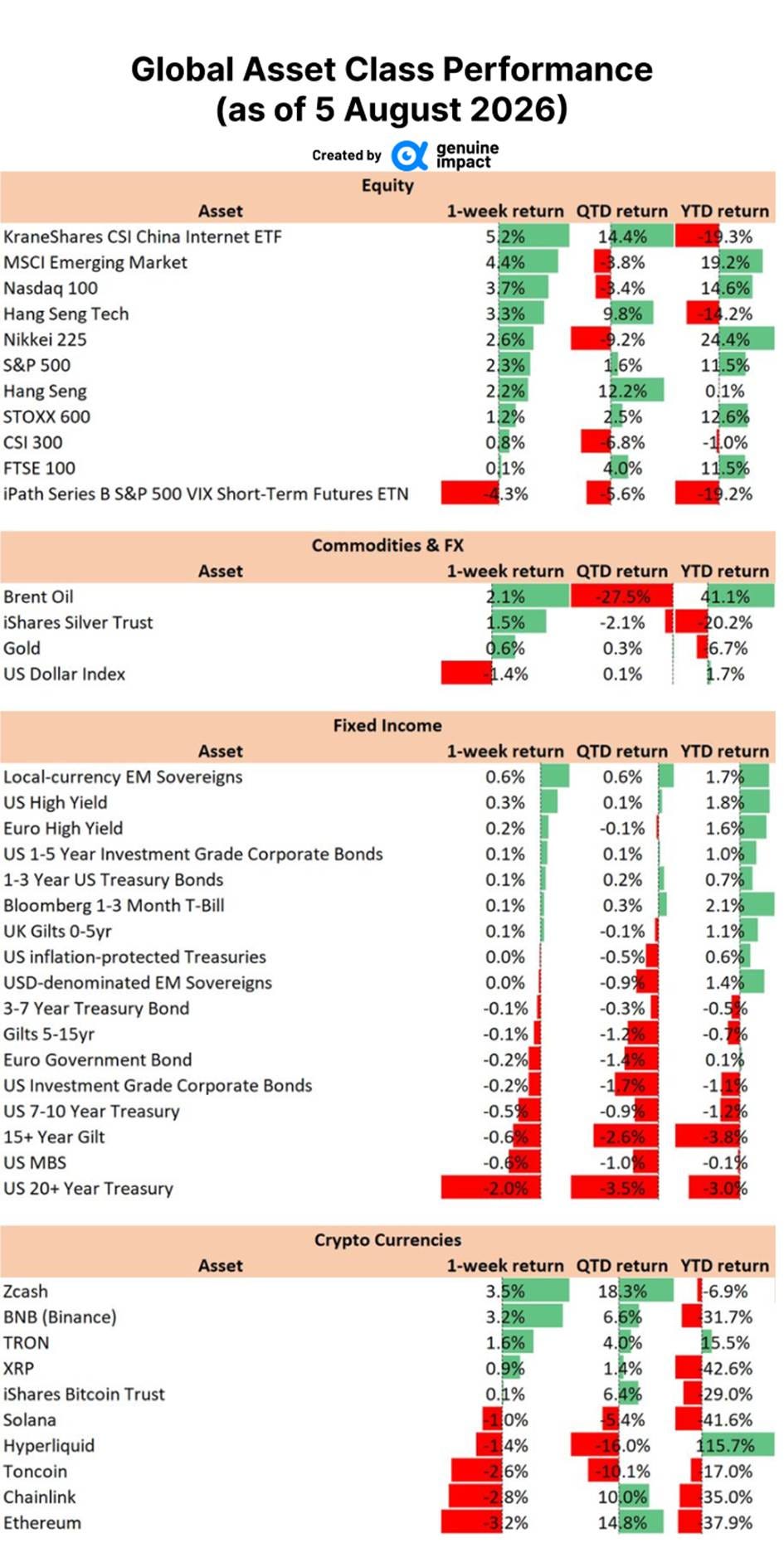 The image shows a table comparing the performance of various asset classes, including different equities, commodities, and fixed income instruments, with their 1-week, QTD, and YTD returns.
AI-generated content may be incorrect.
