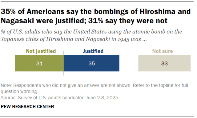 A diverging bar chart showing that 35% of Americans say the bombings of Hiroshima and Nagasaki were justified; 31% say they were not. A diverging bar chart showing that 35% of Americans say the bombings of Hiroshima and Nagasaki were justified; 31% say they were not.