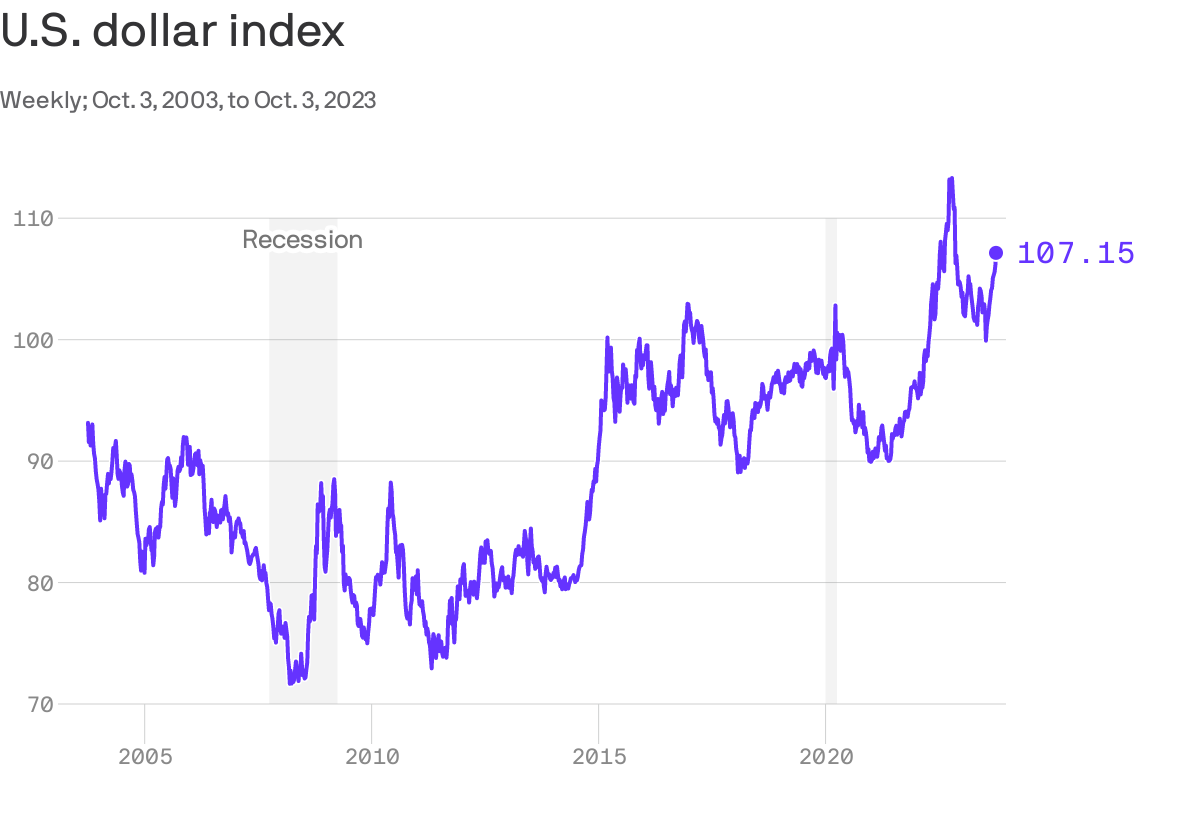 via Axios. the high point over 110 was the last time this was an issue for some Media companies - we’ll see if folks expect this current uptick to continue.
