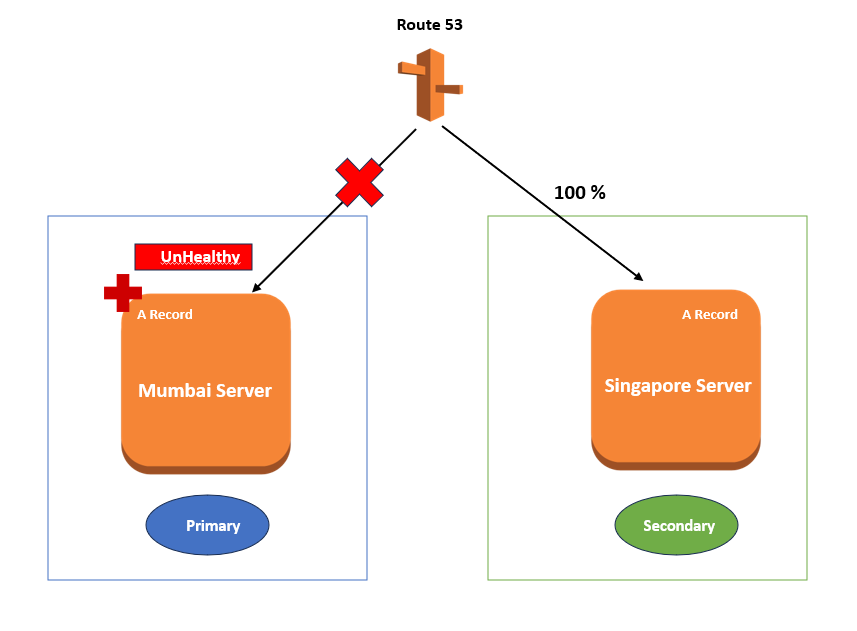 Mastering AWS Route 53: A Deep Dive into DNS Routing Policies for ...