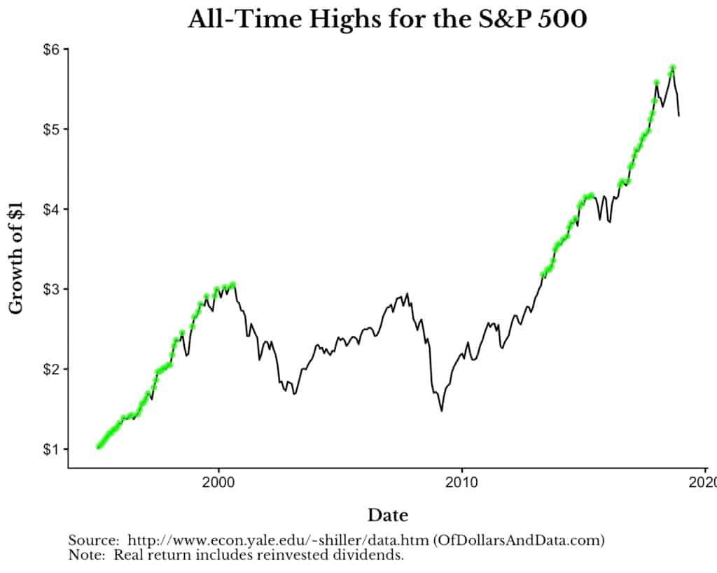 s&p 500 growth of dollar from 1995 to 2018