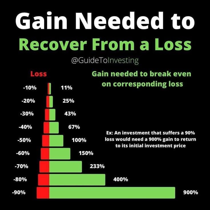 GAIN NEEDED TO RECOVER FROM A LOSS | Investing, Shared finances, Trading  quotes