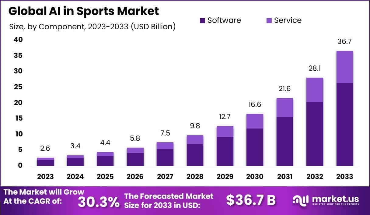AI in Sports Market Size, Share, Trends | CAGR of 30.3%