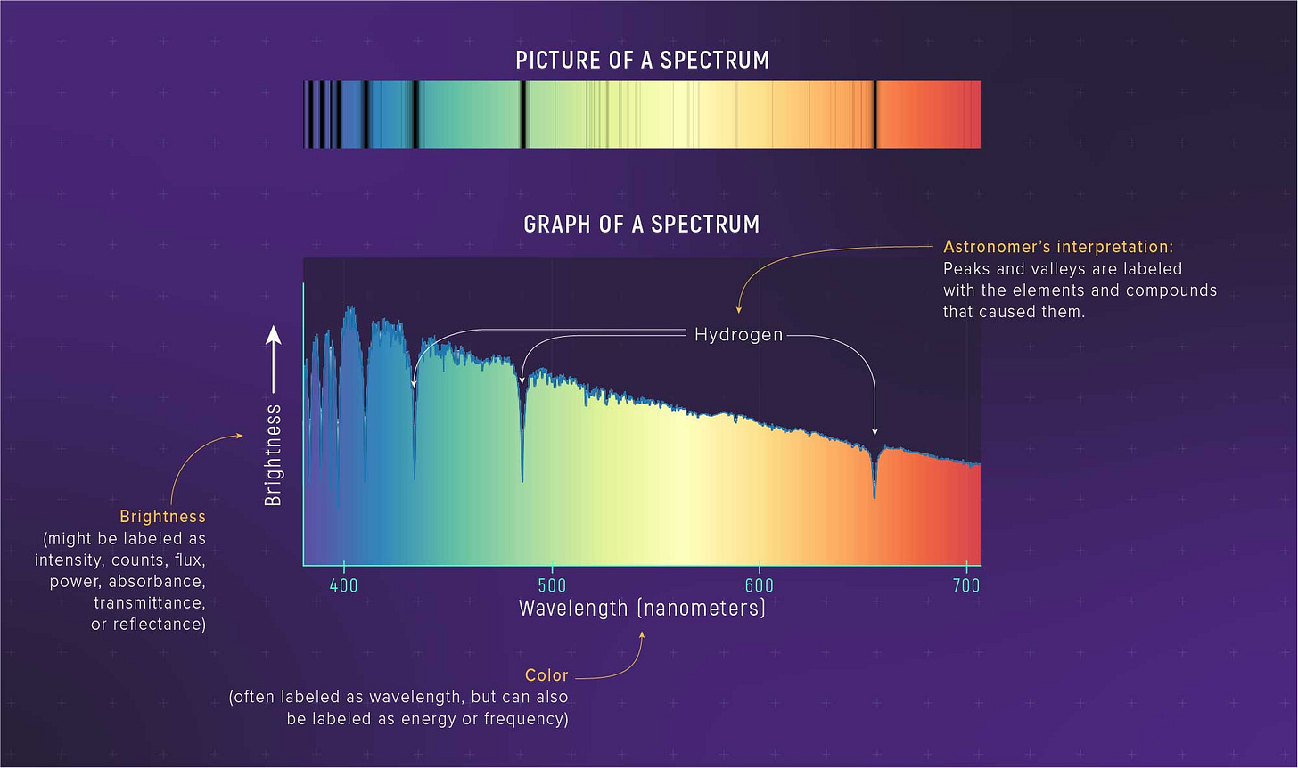 Labeled picture and graph of a spectrum Labeled picture and graph of a spectrum