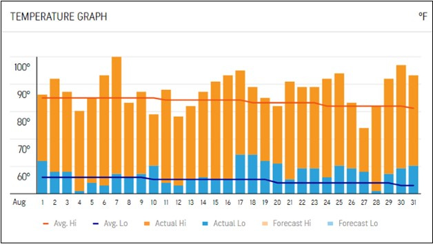 Daily high and low temperatures for Dallas, Oregon, August. Source: AccuWeather