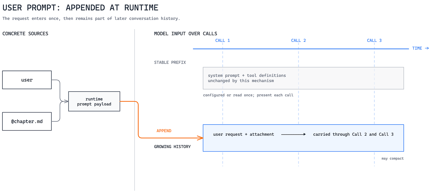 A user message and attachment append to growing history at the first model call and remain available to later calls. A user message and attachment append to growing history at the first model call and remain available to later calls.